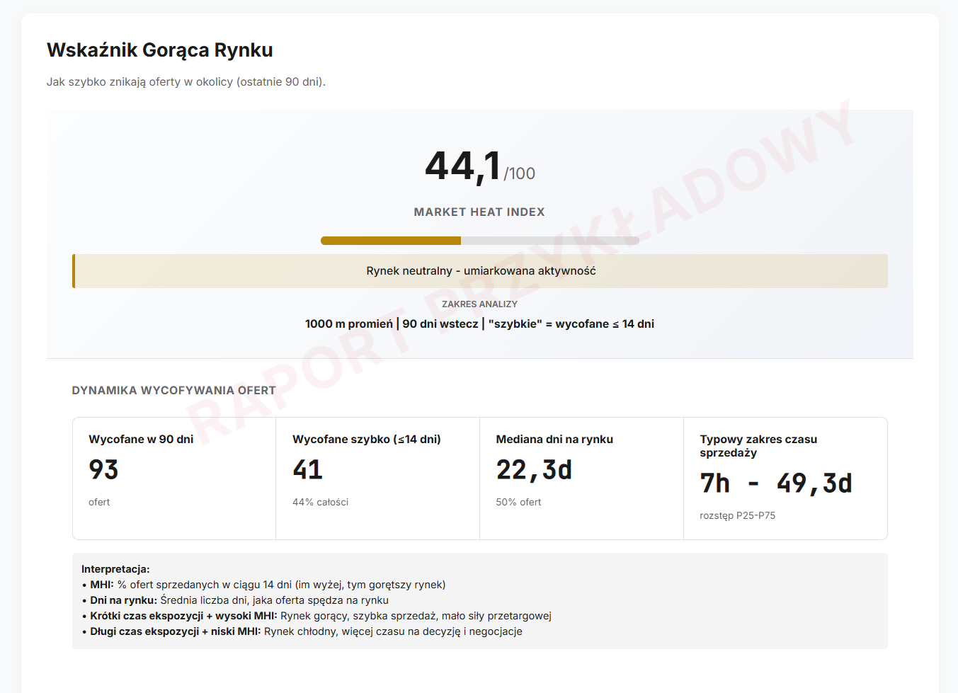 Wskaźnik Gorąca Rynku