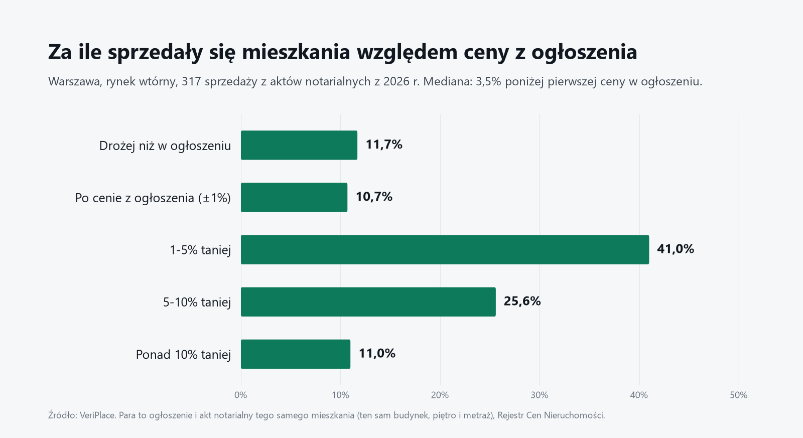 Cena w akcie notarialnym względem pierwszej ceny z ogłoszenia tego samego mieszkania. Warszawa, rynek wtórny, 317 sprzedaży z 2026 r.